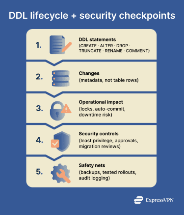 Infographic showing the DDL lifecycle, including DDL statements, changes, operational impact, security controls, and safety nets.
